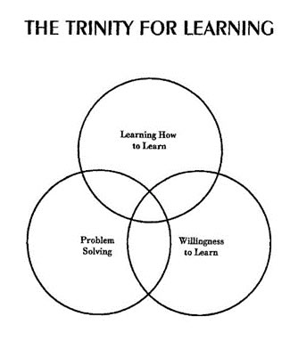 The Trinity of Learning